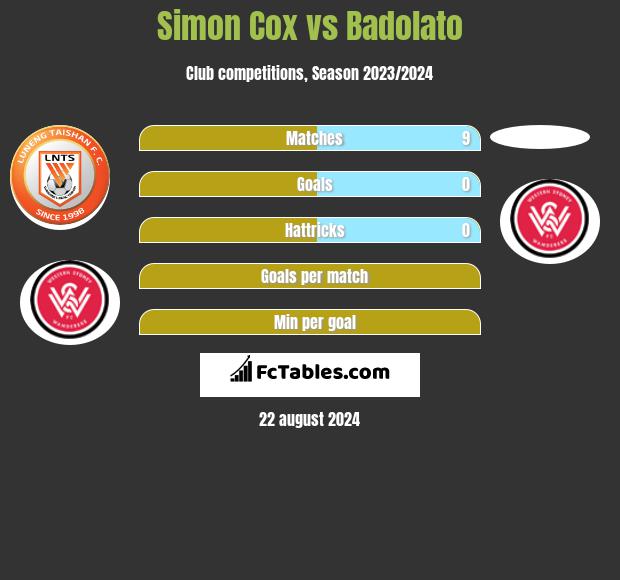 Simon Cox vs Badolato h2h player stats