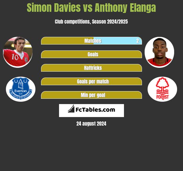 Simon Davies vs Anthony Elanga h2h player stats