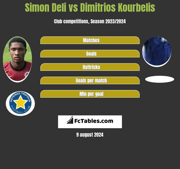 Simon Deli vs Dimitrios Kourbelis h2h player stats