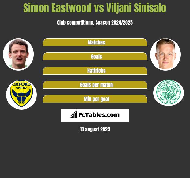 Simon Eastwood vs Viljani Sinisalo h2h player stats