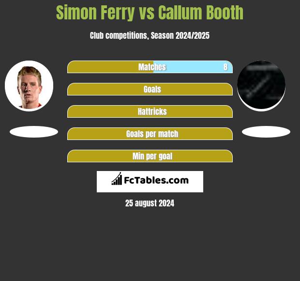 Simon Ferry vs Callum Booth h2h player stats