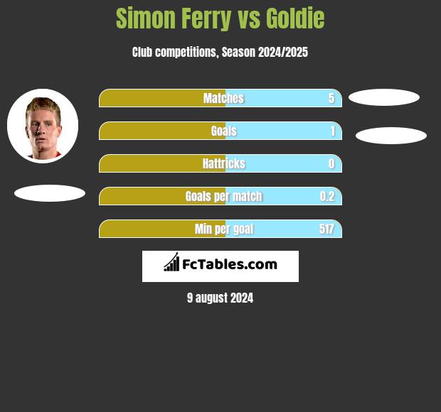 Simon Ferry vs Goldie h2h player stats