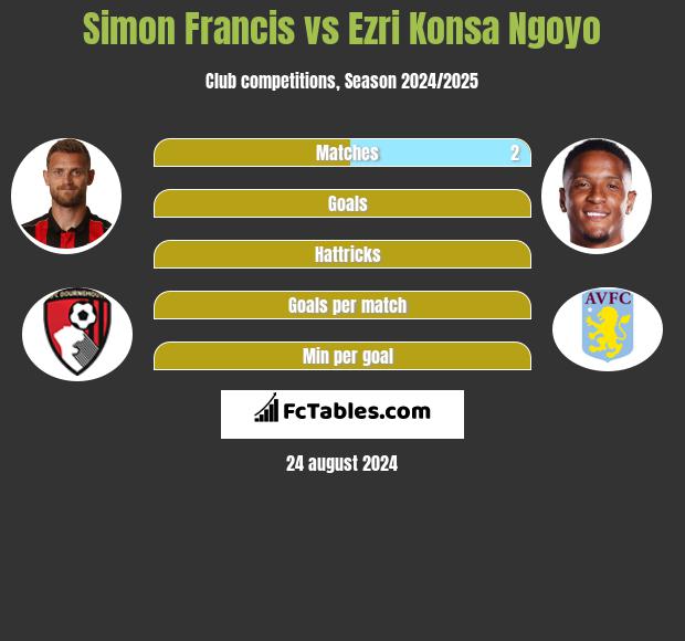 Simon Francis vs Ezri Konsa Ngoyo h2h player stats