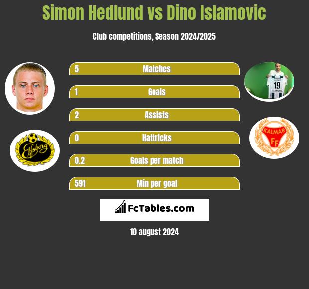 Simon Hedlund vs Dino Islamovic h2h player stats