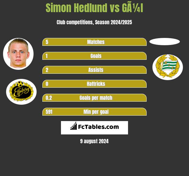 Simon Hedlund vs GÃ¼l h2h player stats