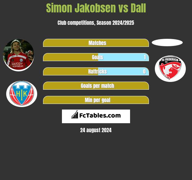 Simon Jakobsen vs Dall h2h player stats