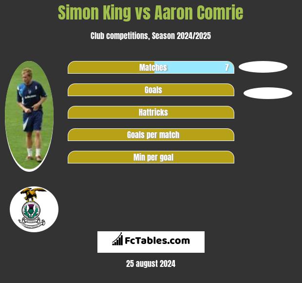 Simon King vs Aaron Comrie h2h player stats