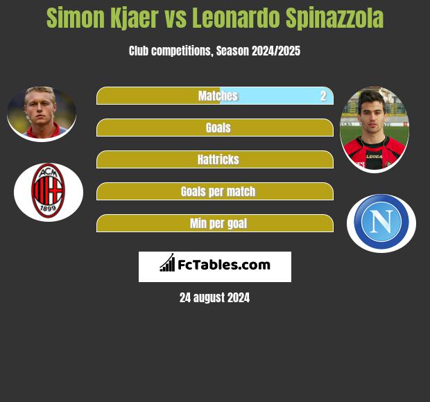 Simon Kjaer vs Leonardo Spinazzola h2h player stats