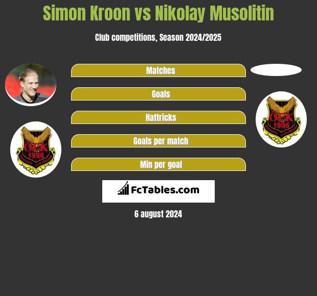 Simon Kroon vs Nikolay Musolitin h2h player stats