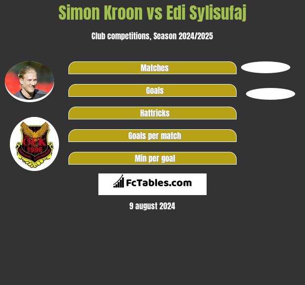 Simon Kroon vs Edi Sylisufaj h2h player stats