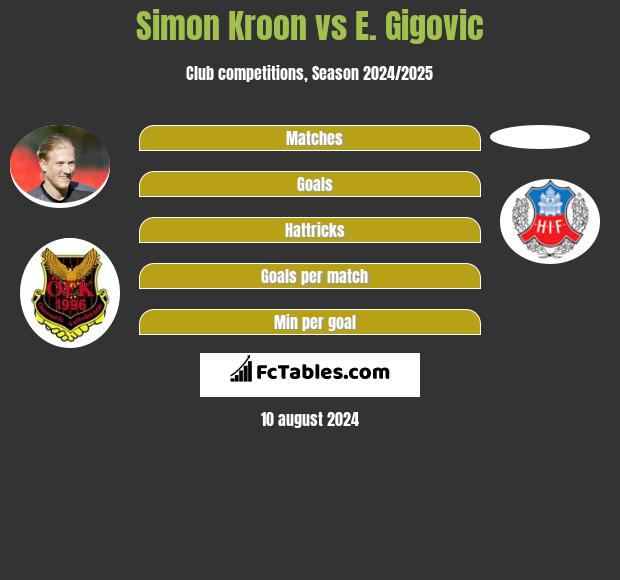 Simon Kroon vs E. Gigovic h2h player stats