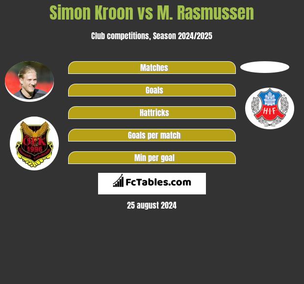 Simon Kroon vs M. Rasmussen h2h player stats