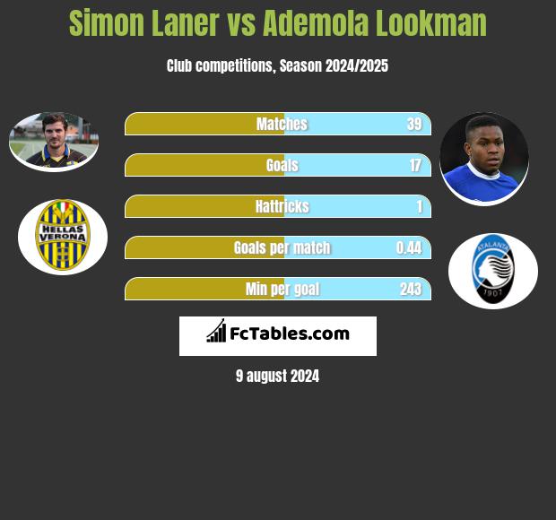 Simon Laner vs Ademola Lookman h2h player stats