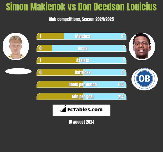 Simon Makienok vs Don Deedson Louicius h2h player stats