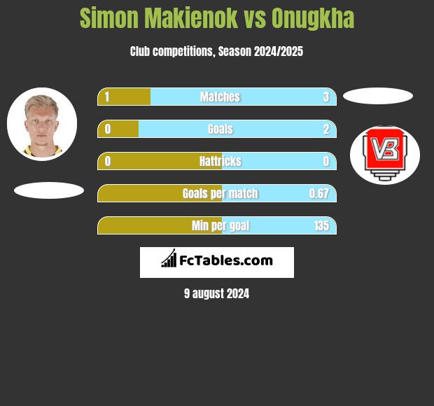 Simon Makienok vs Onugkha h2h player stats