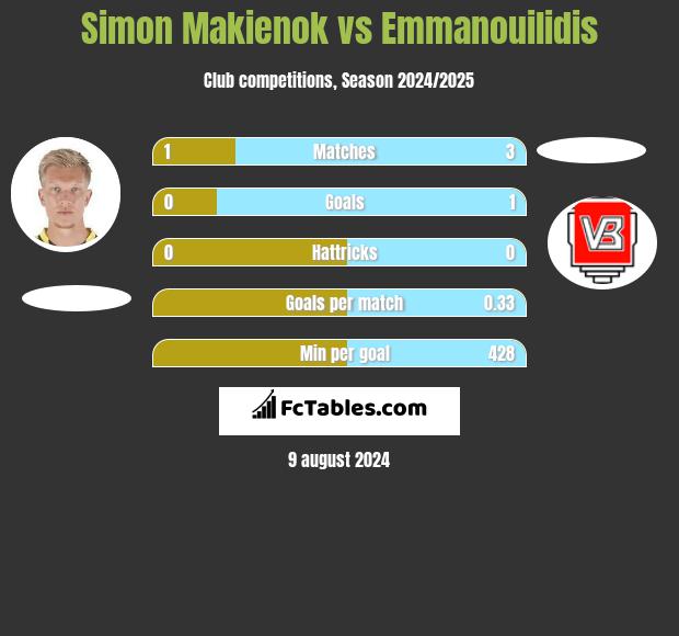 Simon Makienok vs Emmanouilidis h2h player stats