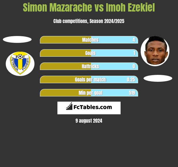 Simon Mazarache vs Imoh Ezekiel h2h player stats