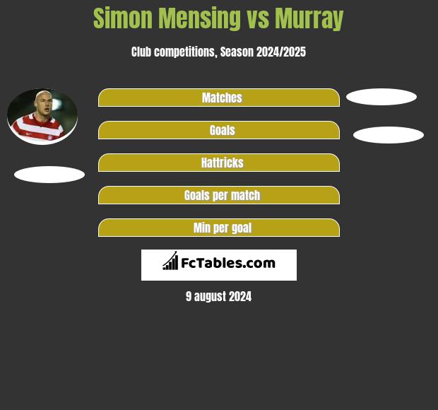 Simon Mensing vs Murray h2h player stats