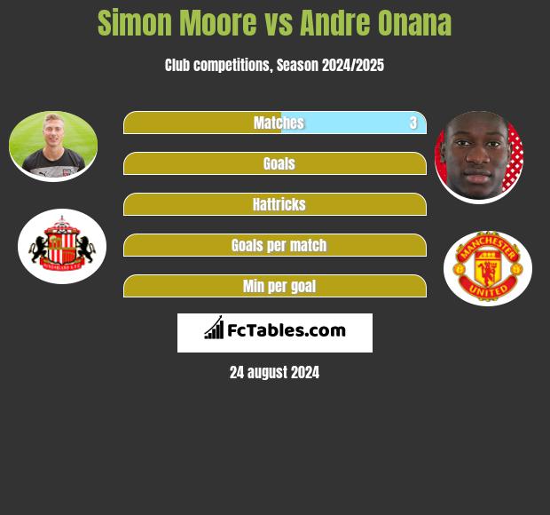 Simon Moore vs Andre Onana h2h player stats