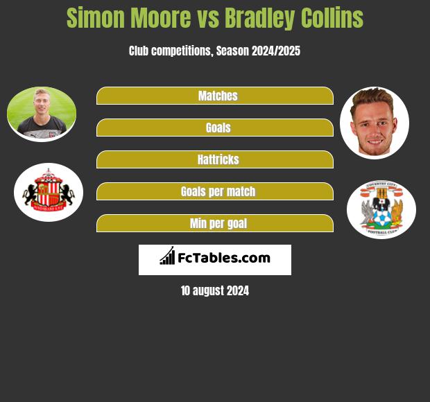 Simon Moore vs Bradley Collins h2h player stats