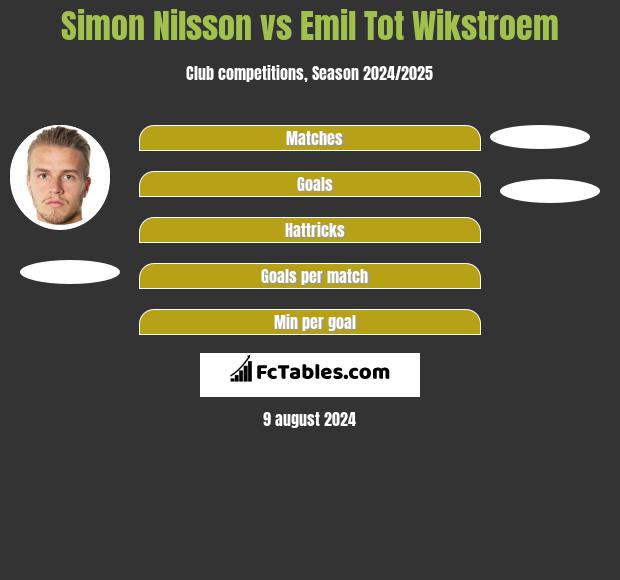 Simon Nilsson vs Emil Tot Wikstroem h2h player stats