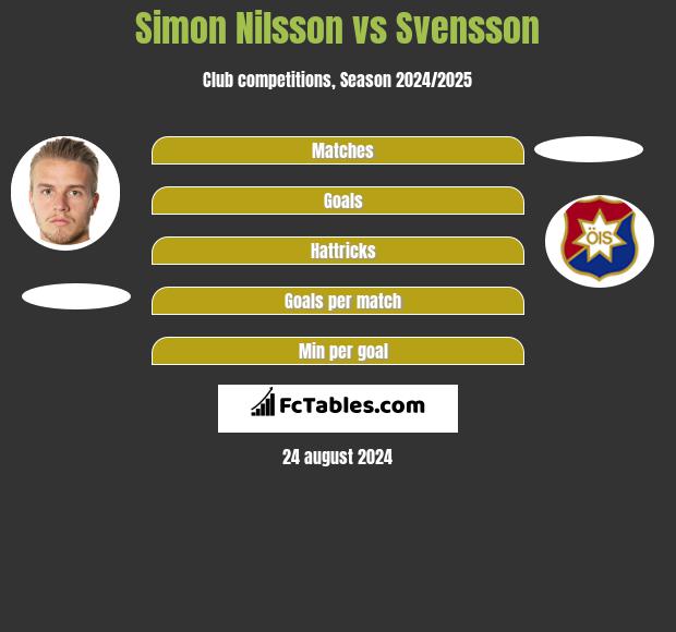 Simon Nilsson vs Svensson h2h player stats