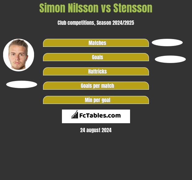 Simon Nilsson vs Stensson h2h player stats