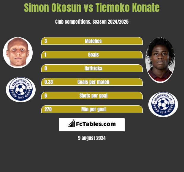 Simon Okosun vs Tiemoko Konate h2h player stats