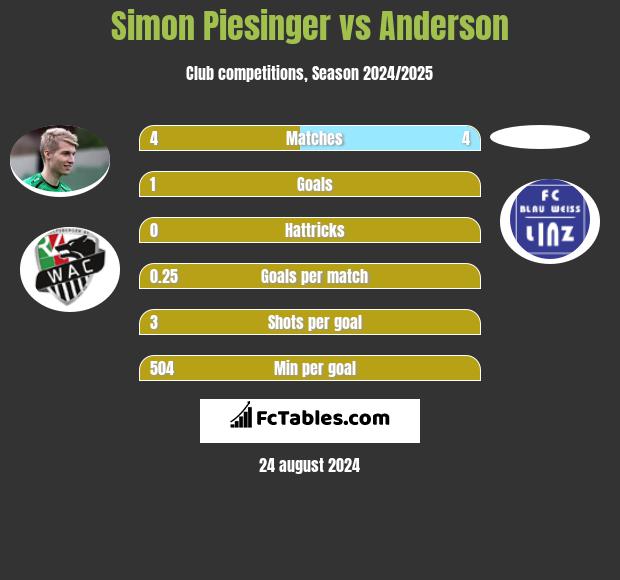 Simon Piesinger vs Anderson h2h player stats