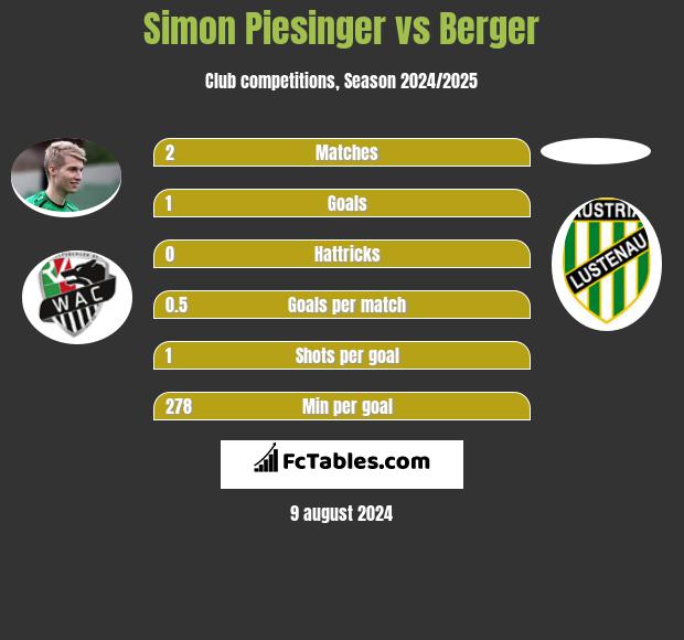 Simon Piesinger vs Berger h2h player stats