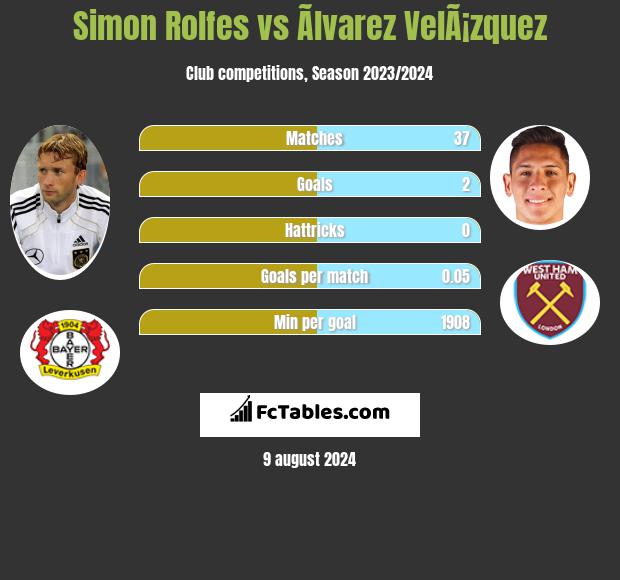 Simon Rolfes vs Ãlvarez VelÃ¡zquez h2h player stats