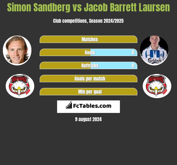 Simon Sandberg vs Jacob Barrett Laursen h2h player stats