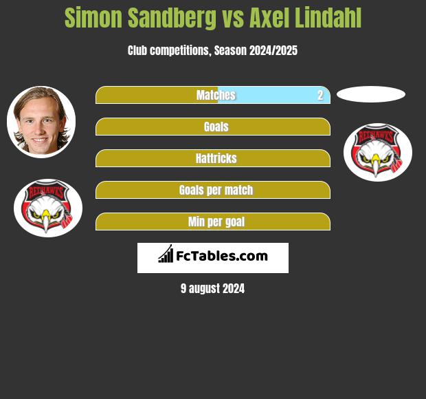 Simon Sandberg vs Axel Lindahl h2h player stats