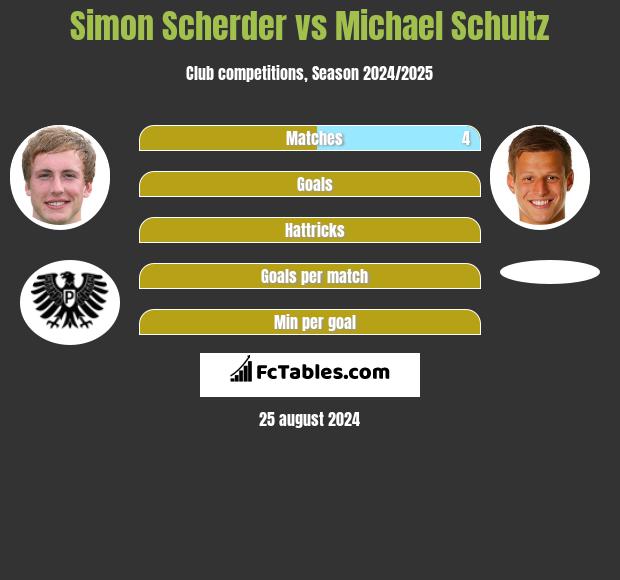 Simon Scherder vs Michael Schultz h2h player stats