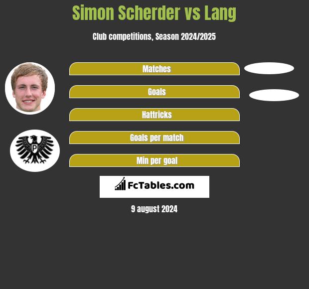 Simon Scherder vs Lang h2h player stats