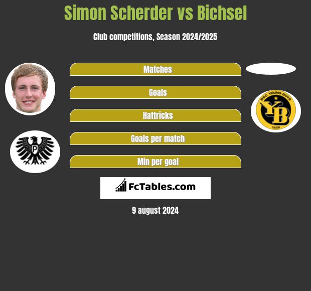 Simon Scherder vs Bichsel h2h player stats