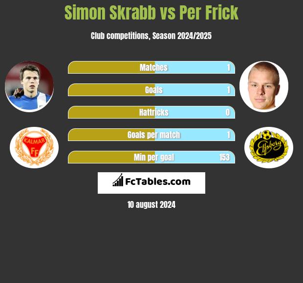 Simon Skrabb vs Per Frick h2h player stats