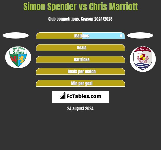 Simon Spender vs Chris Marriott h2h player stats