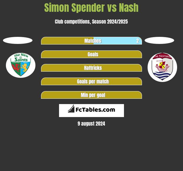 Simon Spender vs Nash h2h player stats