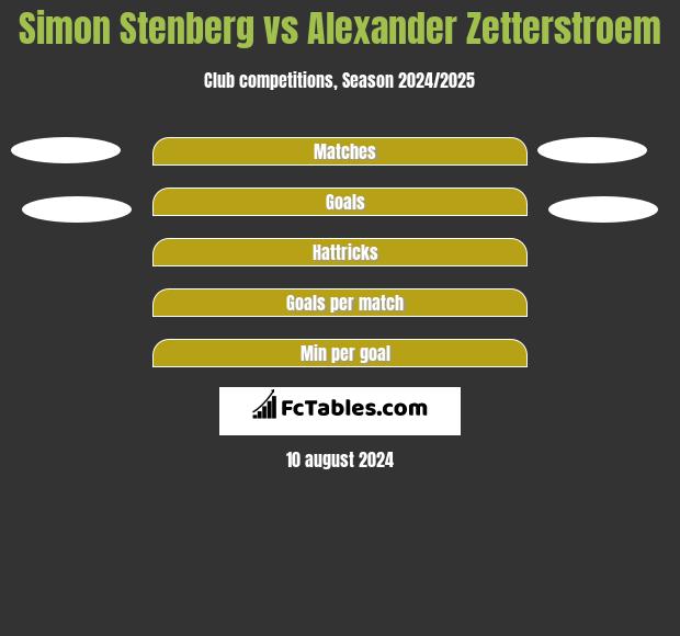 Simon Stenberg vs Alexander Zetterstroem h2h player stats