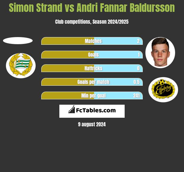 Simon Strand vs Andri Fannar Baldursson h2h player stats