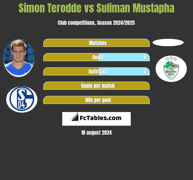 Simon Terodde vs Suliman Mustapha h2h player stats