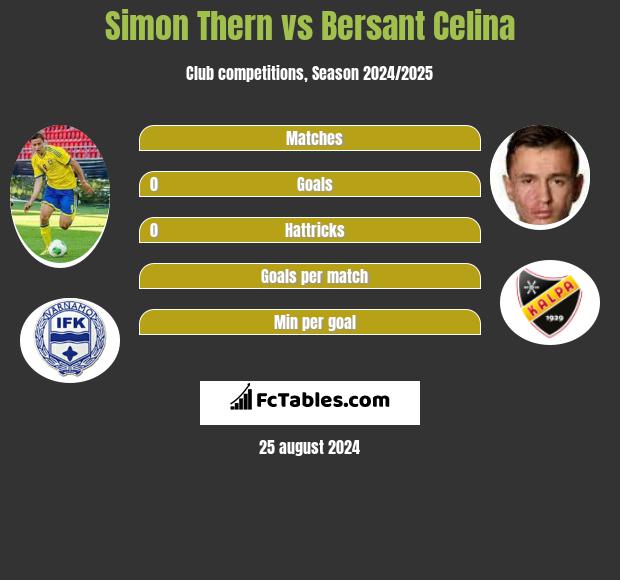 Simon Thern vs Bersant Celina h2h player stats