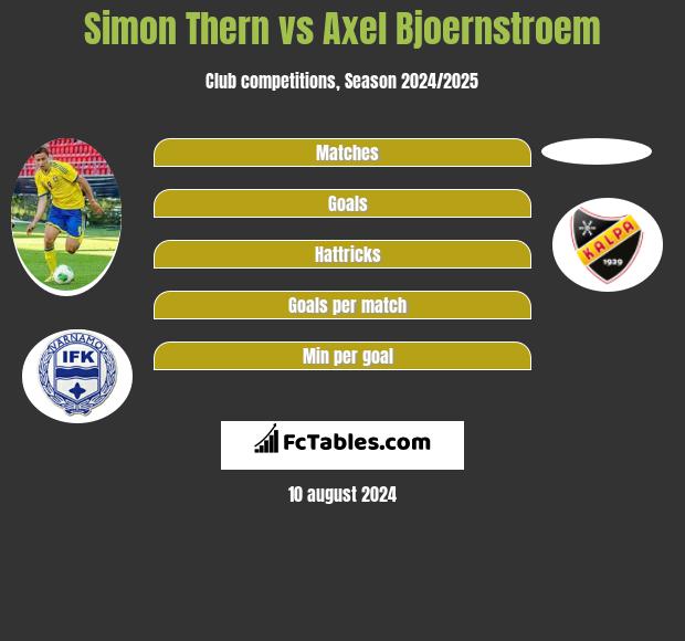 Simon Thern vs Axel Bjoernstroem h2h player stats