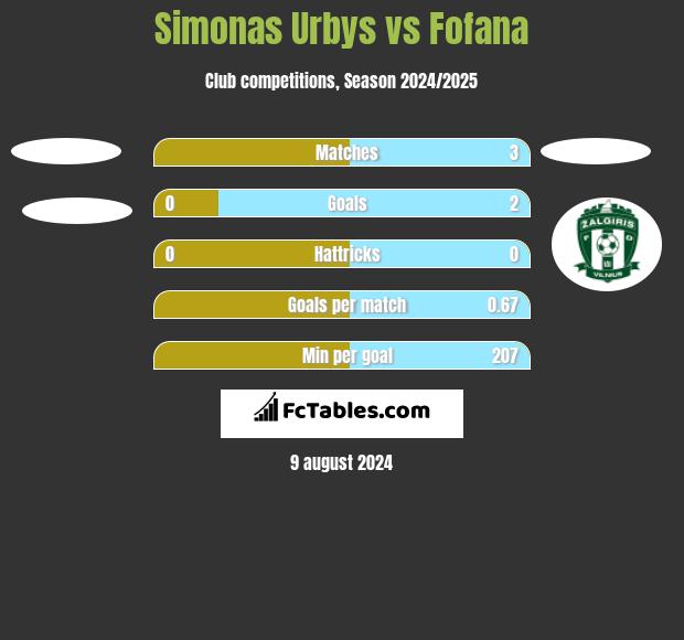 Simonas Urbys vs Fofana h2h player stats