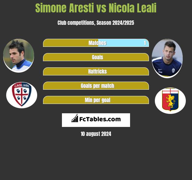 Simone Aresti vs Nicola Leali h2h player stats