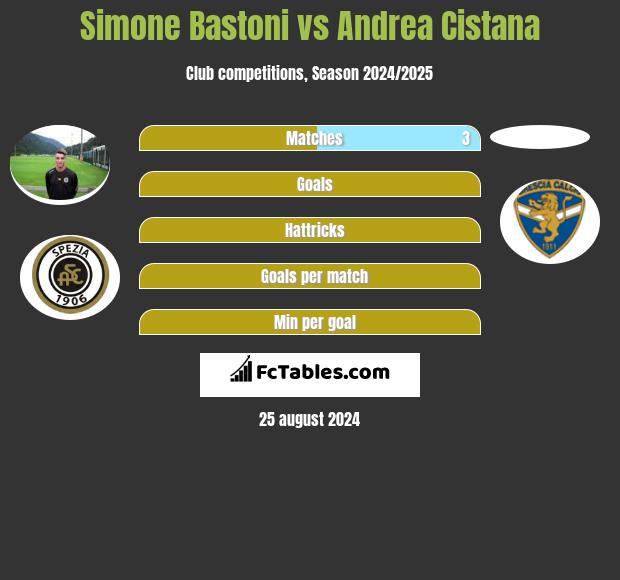 Simone Bastoni vs Andrea Cistana h2h player stats