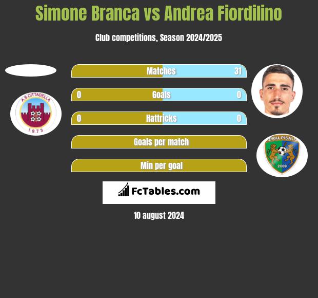 Simone Branca vs Andrea Fiordilino h2h player stats