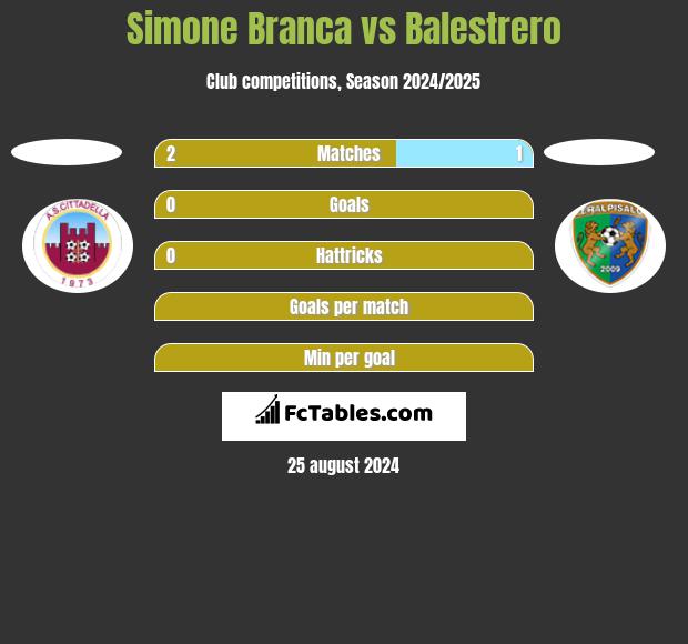 Simone Branca vs Balestrero h2h player stats