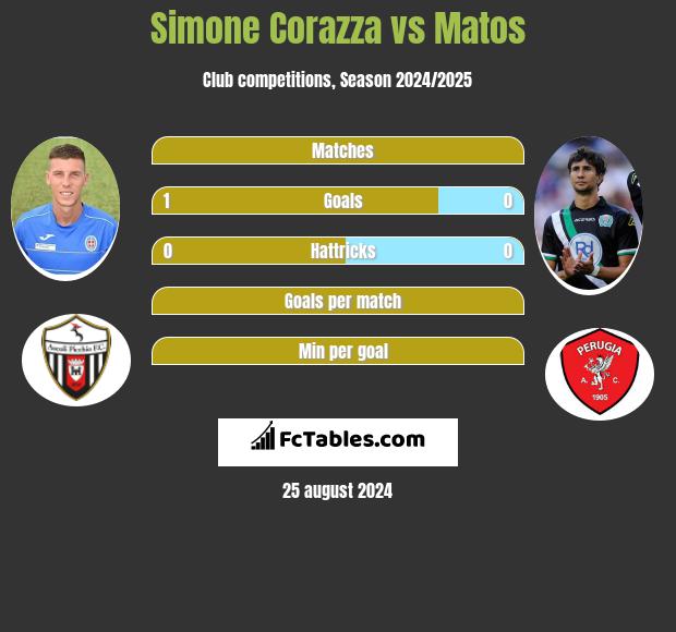 Simone Corazza vs Matos h2h player stats